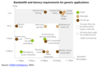 BandwidthLatency_Requirements-500x341.png